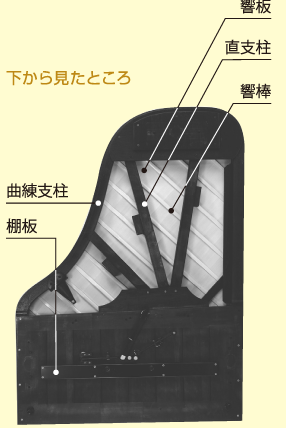 グランドピアノを下から見た響板と支柱