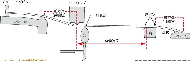 有効弦長と共鳴弦の位置関係